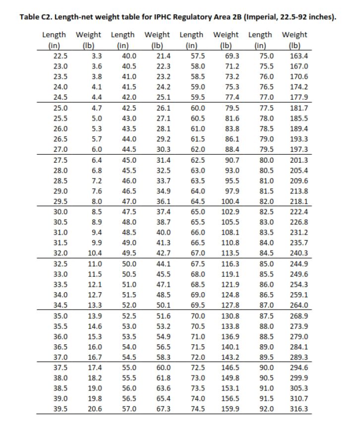 Halibut Length Weight Chart 2023